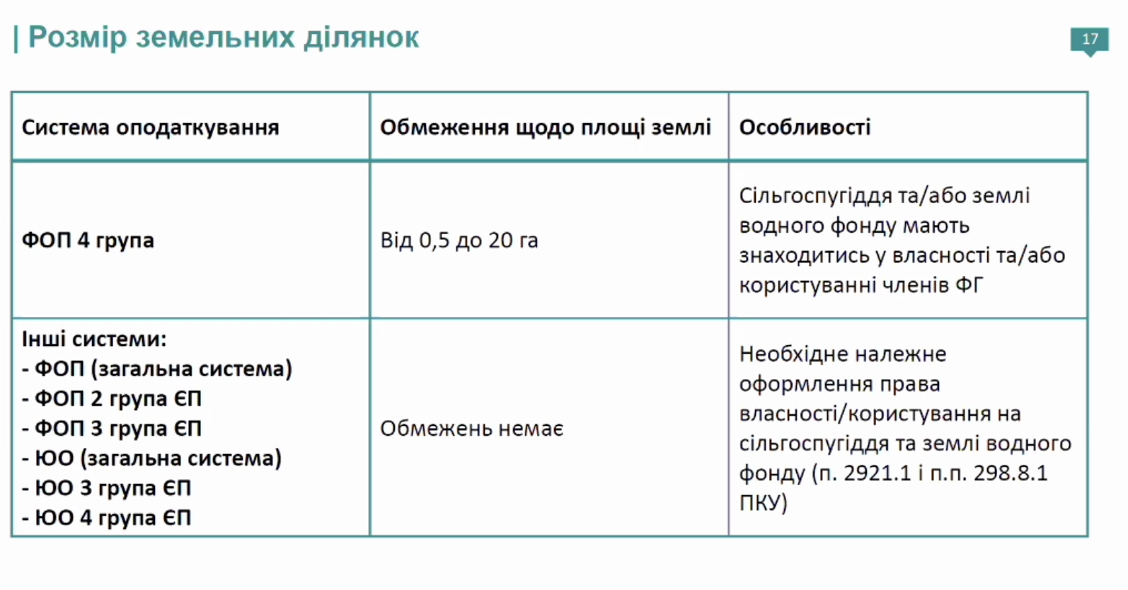 Розмір земельних ділянок