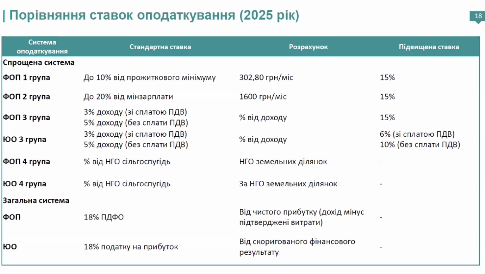 Порівняння ставок оподаткування