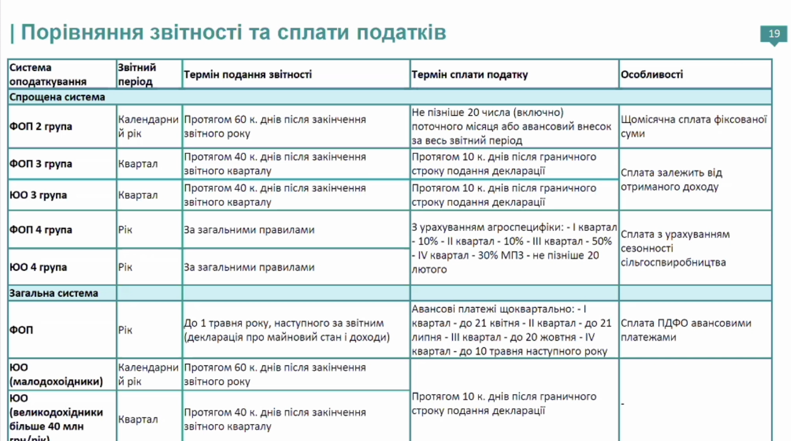 Порівняння звітності і сплати податків
