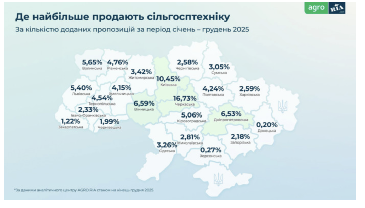 Де найбільше продають с/г техніку