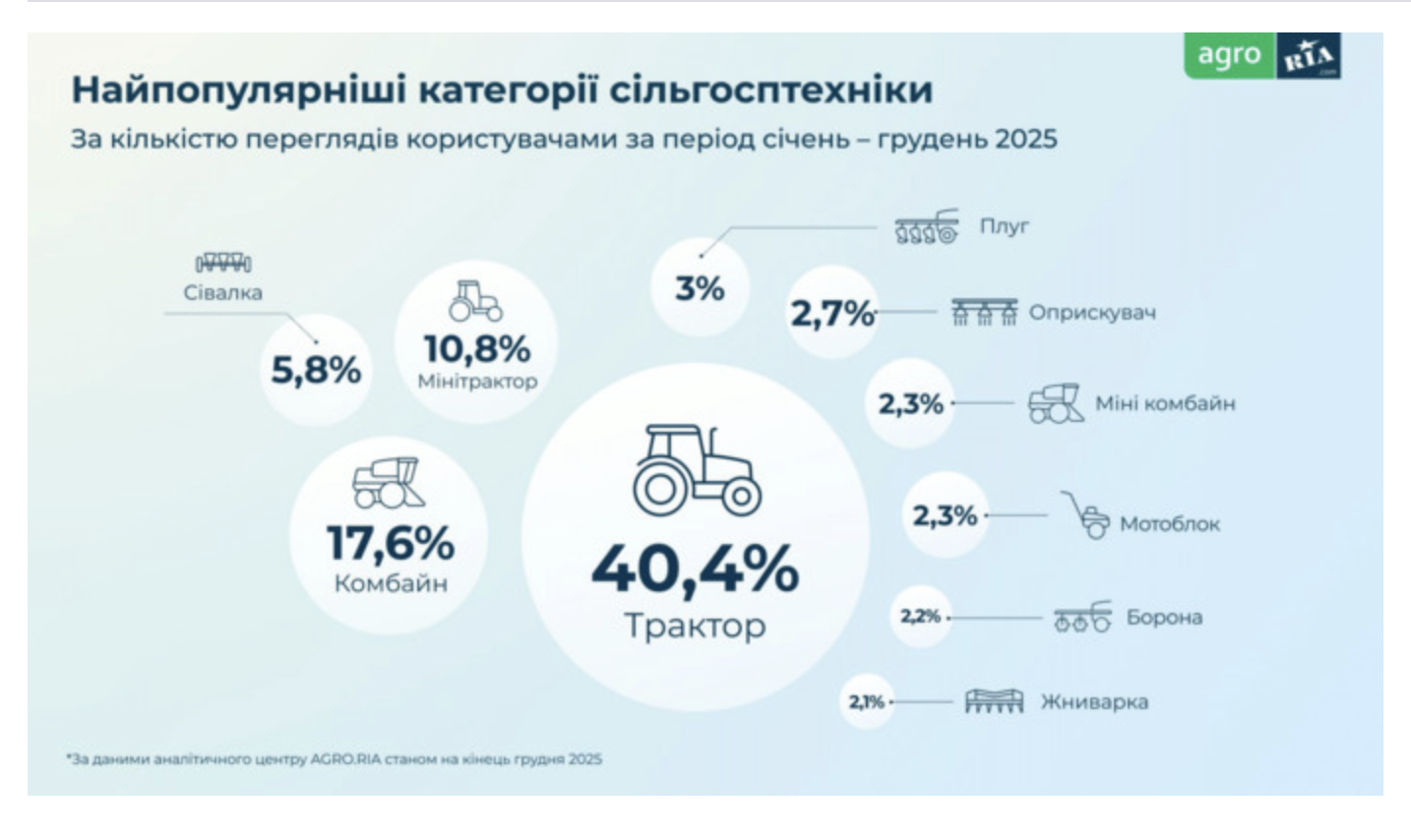 Найпопулярніші категорії с/г техніки