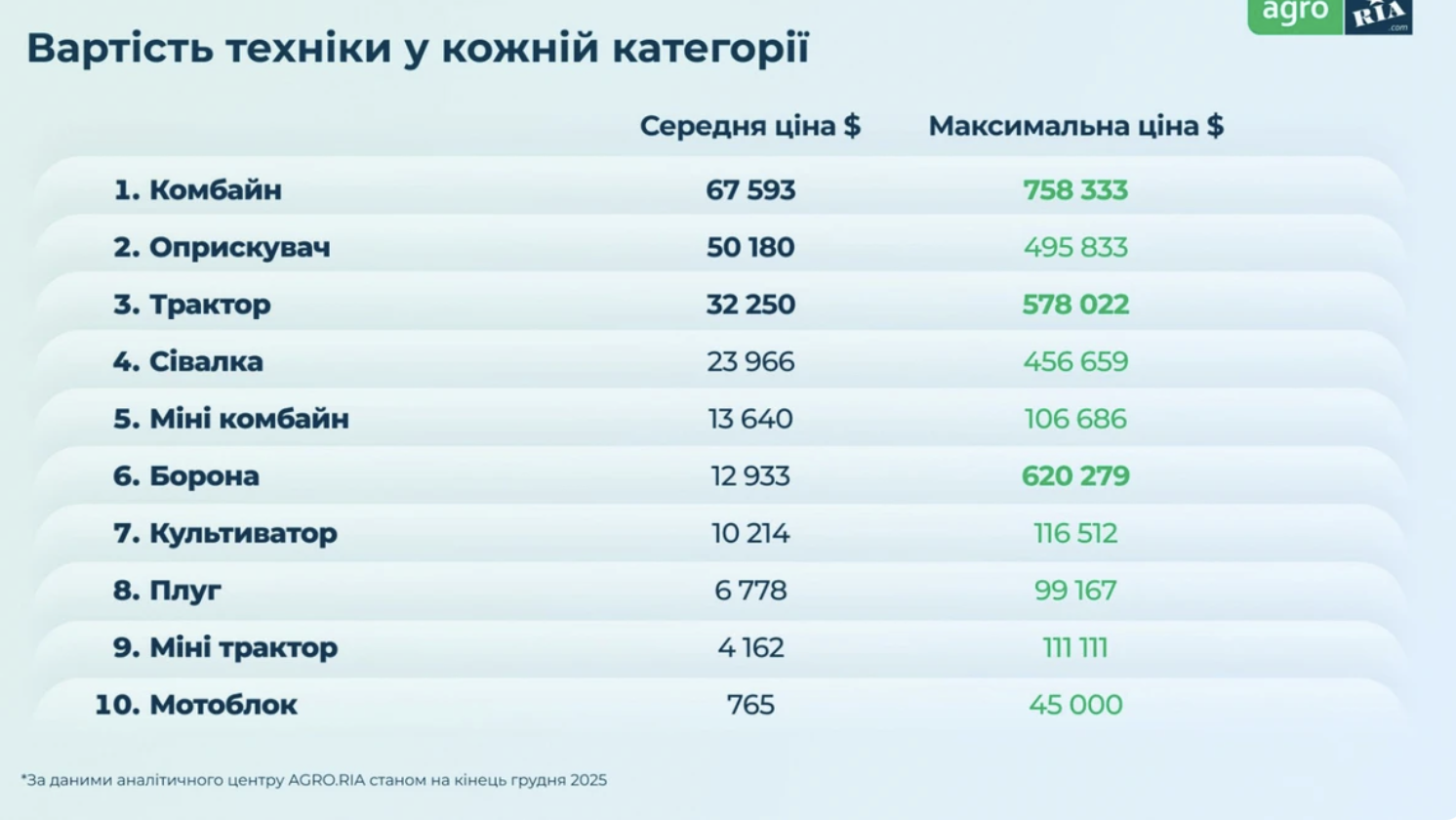 Вартість с/г техніки