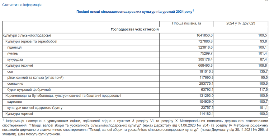 Посівні площі Вінниччини у 2024 р.