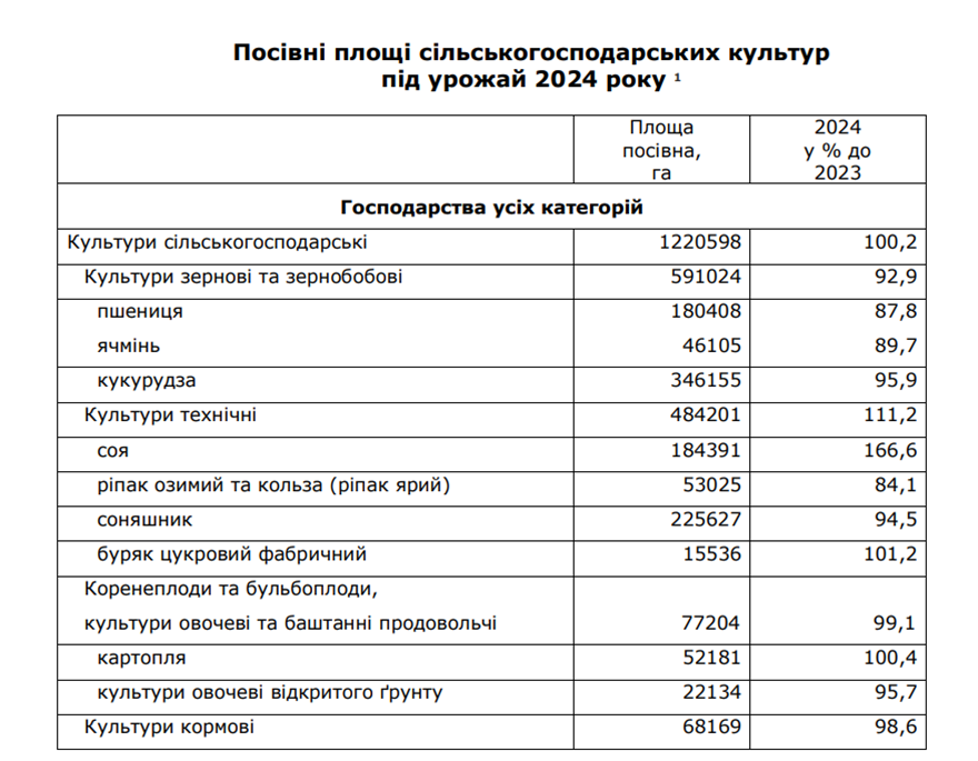 Посівні площі Черкаської області у 2024 р.