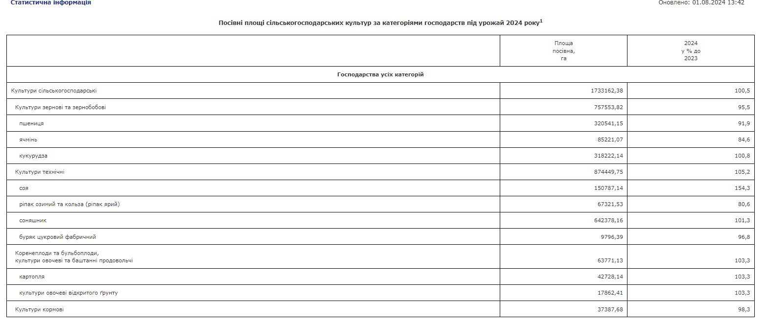 Посівні площі Кіровоградської області у 2024 р.
