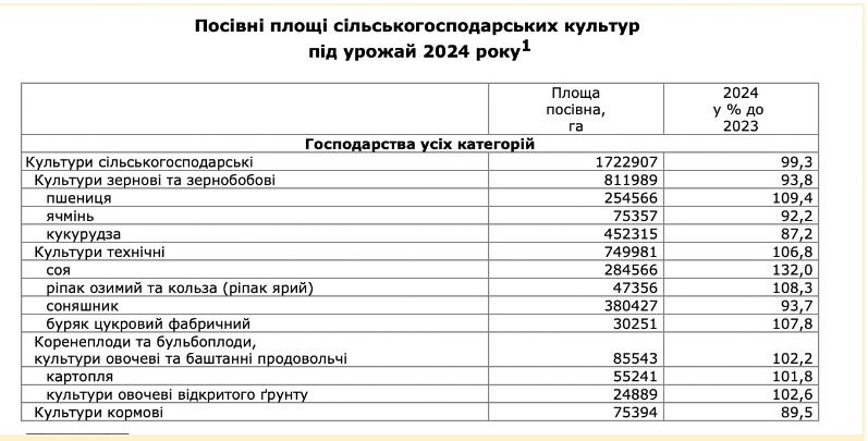 Посівні площі у Полтавській області у 2024 р.