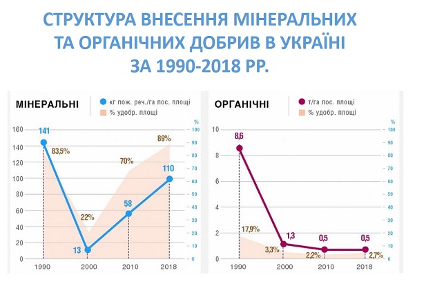 Структура внесення мінеральних і органічних добрив в Україні за 1990-2018 рр.