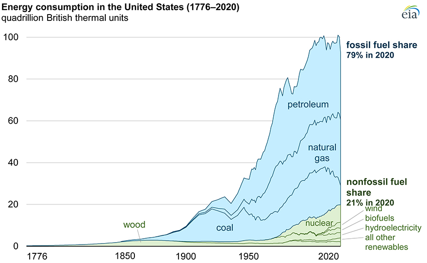 Cпоживання енергії в Сполучених Штатах (1776-2020 рр). Джерело: eia.gov