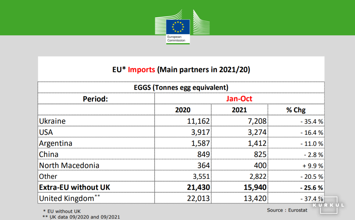 Імпорт яєць країнами Євросоюзу за 2020-2021 роки