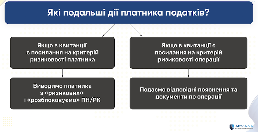 Розблокування податкових накладних (ЮК Армада)