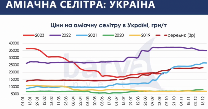 Ціни на селітру (Barva Invest)