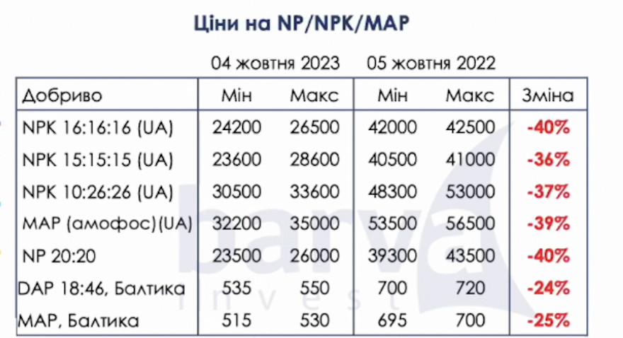 Ціни на NPK (Barva Invest)