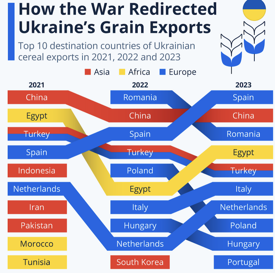 Експорт зерна з України 2021-2023 Джерело: Statistics