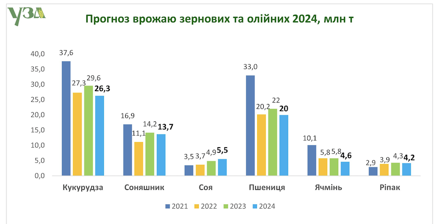 Прогноз врожаю 2024 сільгоспкультур УЗА