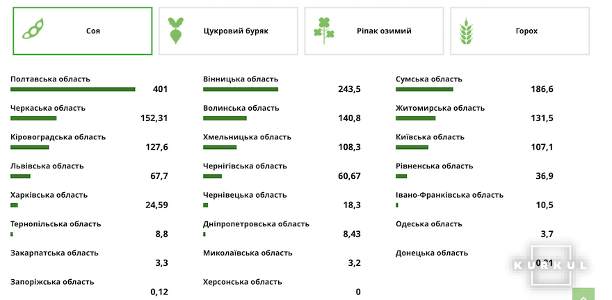 Рейтинг областей за площами сої в сезоні 2024