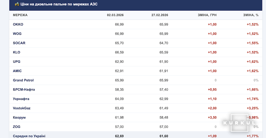 Ціни на дизель в Україні станом на 02.03.2026