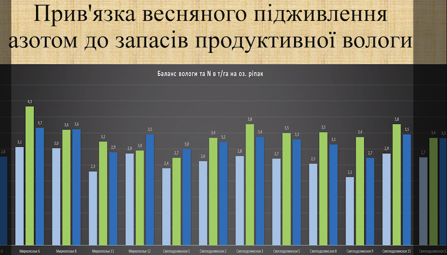 Співвідношення весняного живлення та запасів вологи в СФГ Балкани