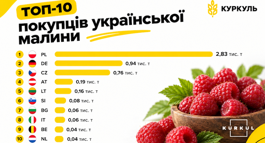 Покупці української малини