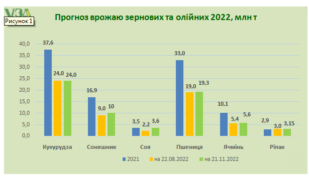 Врожай 2022 в Україні