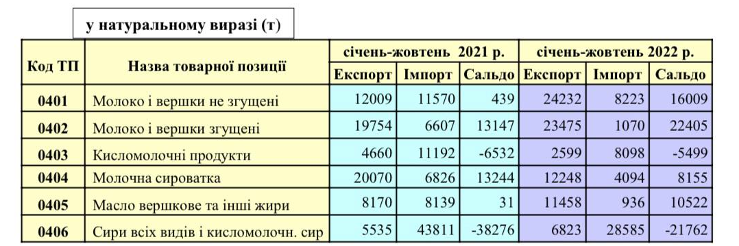Статистика експорту-імпорту молокопродуктів