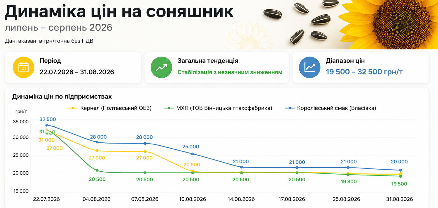 Ціни на соняшник